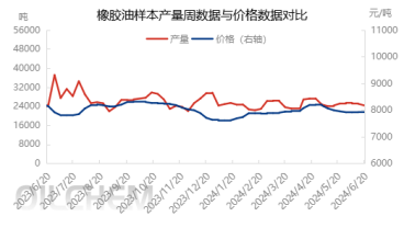 [橡胶油]：利好消息释放，橡胶油市场价格窄幅上调