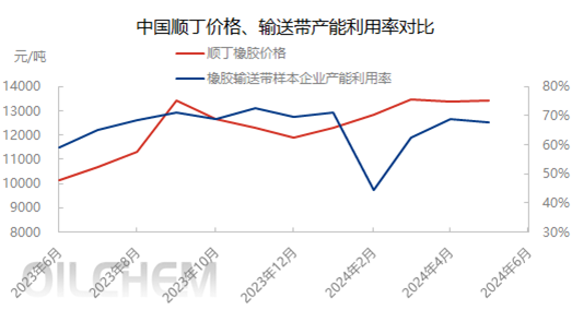 [隆众聚焦]：顺丁胶价高位回调 短线博弈加剧