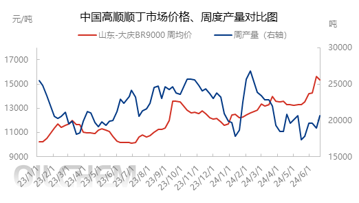 [隆众聚焦]：顺丁胶价高位回调 短线博弈加剧