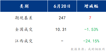 <a href='https://www.mysteel.com/' target='_blank' style='color:#3861ab'>Mysteel</a>早报：江西建筑钢材早盘或将窄幅波动运行