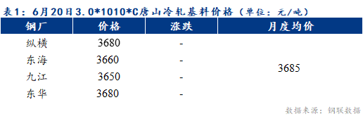 <a href='https://www.mysteel.com/' target='_blank' style='color:#3861ab'>Mysteel</a>早报：预计天津冷轧及镀锌板卷价格或将以稳为主