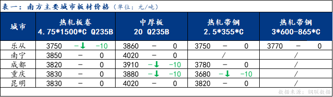 <a href='https://m.mysteel.com/' target='_blank' style='color:#3861ab'>Mysteel</a>日报：南方板材价格弱势运行 预计下周震荡