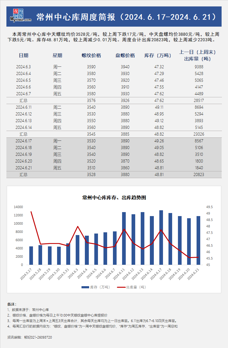 <a href='https://m.mysteel.com/' target='_blank' style='color:#3861ab'>Mysteel</a>周报：常州中心库周度简报（6.17-6.21）