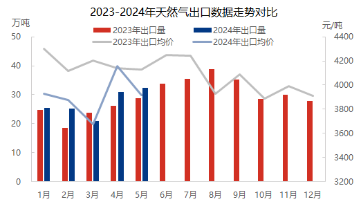 [液化天然气]：隆众资讯天然气月度进出口数据分析报告