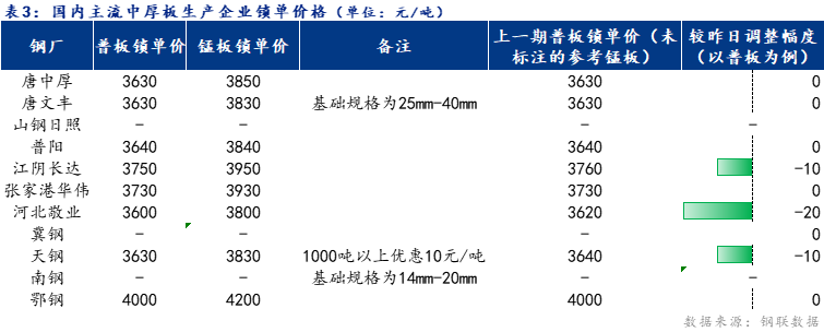 <a href='https://m.mysteel.com/' target='_blank' style='color:#3861ab'>Mysteel</a>日报：全国中厚板主流持稳 预计明日盘整运行