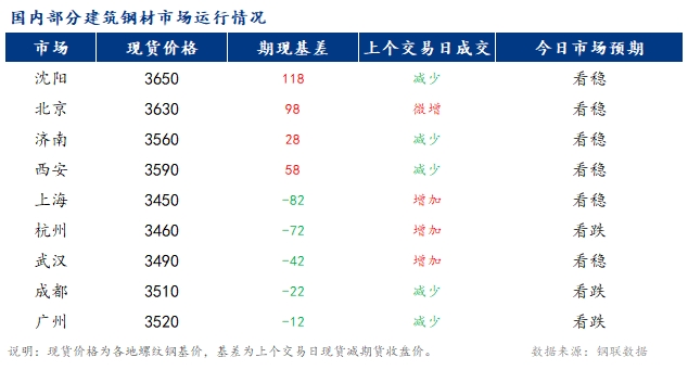 <a href='https://www.mysteel.com/' target='_blank' style='color:#3861ab'>Mysteel</a>早报：国内<a href='https://jiancai.mysteel.com/' target='_blank' style='color:#3861ab'>建筑钢材</a>市场价格预计稳中偏弱