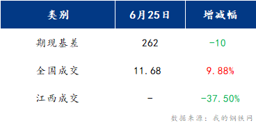 <a href='https://www.mysteel.com/' target='_blank' style='color:#3861ab'>Mysteel</a>早报：江西建筑钢材早盘预计窄幅震荡运行