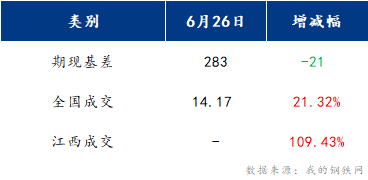 <a href='https://www.mysteel.com/' target='_blank' style='color:#3861ab'>Mysteel</a>早报：江西建筑钢材早盘或将小幅上涨运行