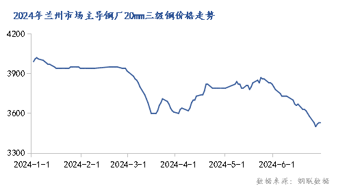 <a href='https://www.mysteel.com/' target='_blank' style='color:#3861ab'>Mysteel</a>：甘肃建筑钢材价格突破年内低位 再度成为全国洼地