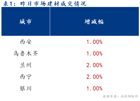 <a href='https://m.mysteel.com/' target='_blank' style='color:#3861ab'>Mysteel</a>早报：西北建筑钢材早盘价格预计盘整为主