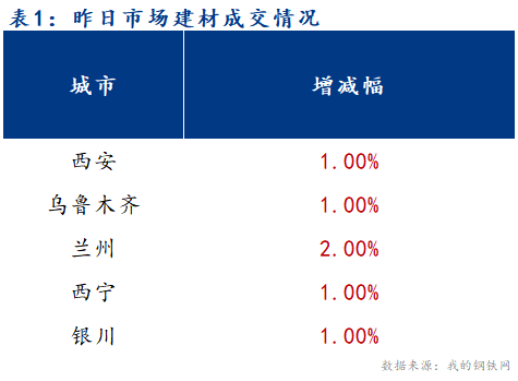 <a href='https://m.mysteel.com/' target='_blank' style='color:#3861ab'>Mysteel</a>早报：西北建筑钢材早盘价格预计盘整运行为主