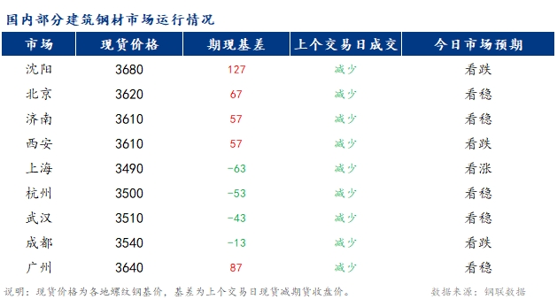 <a href='https://www.mysteel.com/' target='_blank' style='color:#3861ab'>Mysteel</a>早报：国内<a href='https://jiancai.mysteel.com/' target='_blank' style='color:#3861ab'>建筑钢材</a>市场价格或将稳中偏弱运行