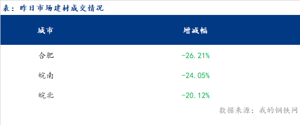 <a href='https://m.mysteel.com/' target='_blank' style='color:#3861ab'>Mysteel</a>早报：安徽<a href='https://m.mysteel.com/market/p-968-----010101-0--------1.html' target='_blank' style='color:#3861ab'>建筑钢材</a>早盘价格预计偏弱运行