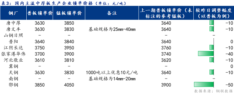  	<a href='https://m.mysteel.com/' target='_blank' style='color:#3861ab'>Mysteel</a>日报：全国中厚板成交一般 预计明日中厚板价格窄幅下探