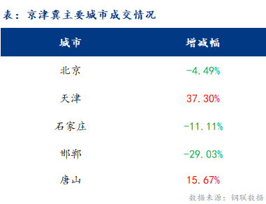 <a href='https://m.mysteel.com/' target='_blank' style='color:#3861ab'>Mysteel</a>日报：京津冀建筑钢材价格跌幅扩大 成交清淡