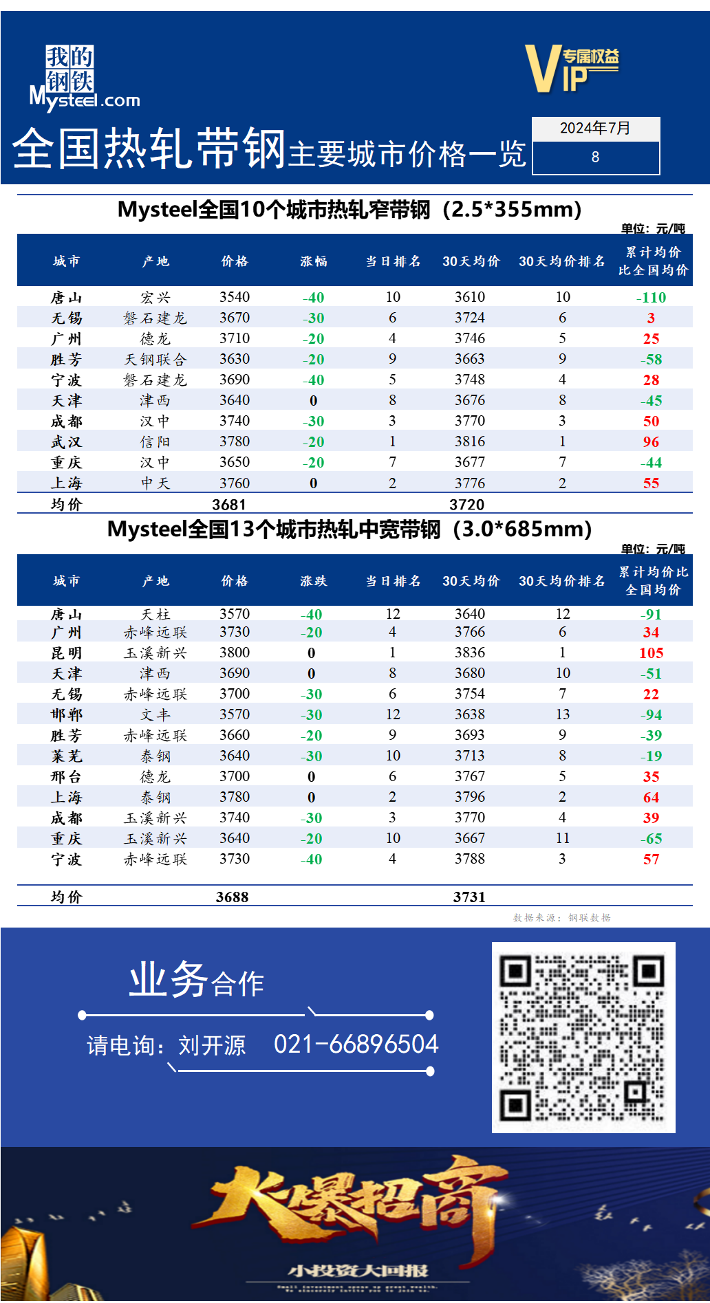 <a href='https://m.mysteel.com/' target='_blank' style='color:#3861ab'>Mysteel</a>快讯：全国<a href='https://m.mysteel.com/market/p-968-----010103-0--------1.html' target='_blank' style='color:#3861ab'>热轧</a><a href='https://m.mysteel.com/market/p-968-----010108-0--------1.html' target='_blank' style='color:#3861ab'>带钢</a>主要城市价格一览（2024年7月8日）