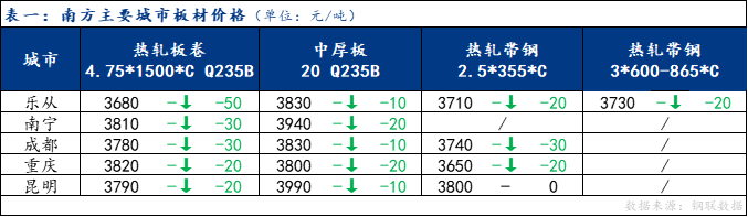 <a href='https://www.mysteel.com/' target='_blank' style='color:#3861ab'>Mysteel</a>日报：南方板材价格下跌 预计明日偏弱震荡