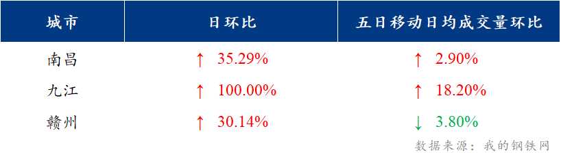 <a href='https://www.mysteel.com/' target='_blank' style='color:#3861ab'>Mysteel</a>日报：江西建筑钢材价格盘整运行 投机需求上升