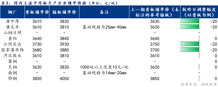 <a href='https://m.mysteel.com/' target='_blank' style='color:#3861ab'>Mysteel</a>日报：全国中厚板价格小幅下挫 预计明日震荡趋弱运行