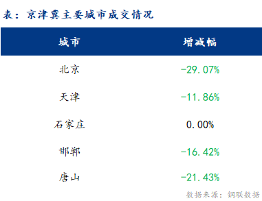 <a href='https://m.mysteel.com/' target='_blank' style='color:#3861ab'>Mysteel</a>日报：京津冀建材价格继续下跌 成交不畅