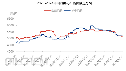 [成交价]：2024年6月21日全国主要城市氯化石蜡价格汇总