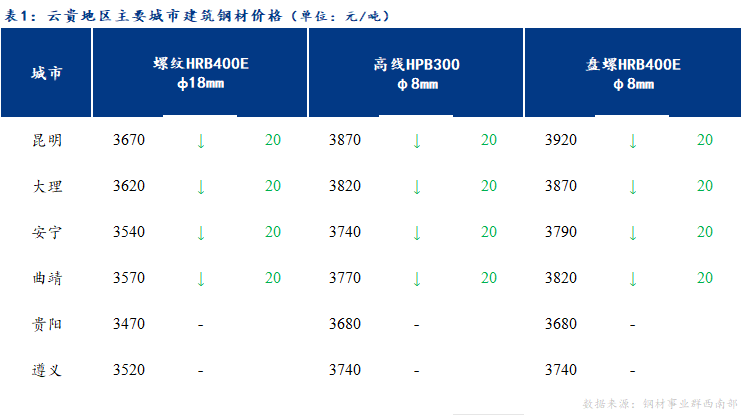 <a href='https://www.mysteel.com/' target='_blank' style='color:#3861ab'>Mysteel</a>日报：云贵<a href='https://jiancai.mysteel.com/' target='_blank' style='color:#3861ab'>建筑钢材</a>价格预计窄幅震荡运行