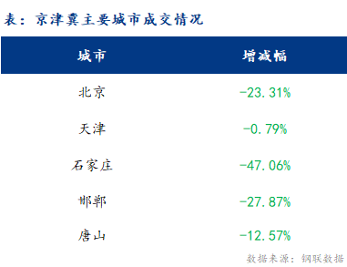 <a href='https://m.mysteel.com/' target='_blank' style='color:#3861ab'>Mysteel</a>日报：京津冀建材价格个别上涨 成交一般