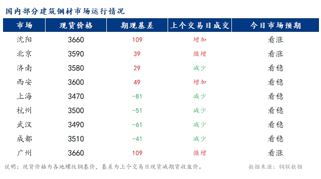 <a href='https://www.mysteel.com/' target='_blank' style='color:#3861ab'>Mysteel</a>早报：国内<a href='https://jiancai.mysteel.com/' target='_blank' style='color:#3861ab'>建筑钢材</a>市场价格或将稳中小幅偏强