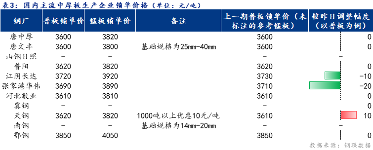 <a href='https://m.mysteel.com/' target='_blank' style='color:#3861ab'>Mysteel</a>日报：全国中厚板价格稳中下行 预计明日震荡调整为主