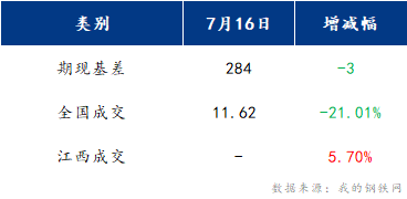 <a href='https://m.mysteel.com/' target='_blank' style='color:#3861ab'>Mysteel</a>早报：江西建筑钢材早盘或将震荡盘整运行