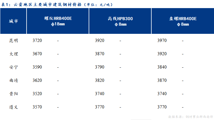 <a href='https://www.mysteel.com/' target='_blank' style='color:#3861ab'>Mysteel</a>日报：云贵市场<a href='https://jiancai.mysteel.com/' target='_blank' style='color:#3861ab'>建筑钢材</a>价格稳中偏弱运行