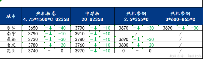 <a href='https://m.mysteel.com/' target='_blank' style='color:#3861ab'>Mysteel</a>日报：南方板材价格趋弱运行 预计明日价格有下行空间