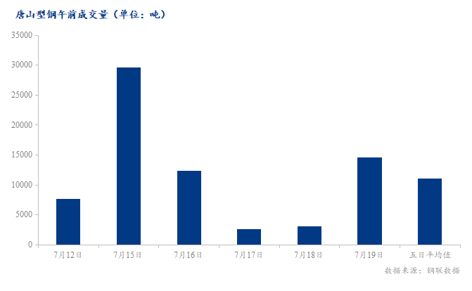 <a href='https://m.mysteel.com/' target='_blank' style='color:#3861ab'>Mysteel</a>数据：唐山调坯型钢成交量较上一交易日早盘增加372%（7月19日10:30）