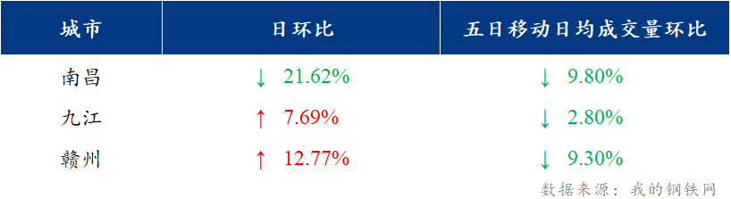 <a href='https://www.mysteel.com/' target='_blank' style='color:#3861ab'>Mysteel</a>日报：江西建筑钢材价格偏弱震荡 市场成交低迷