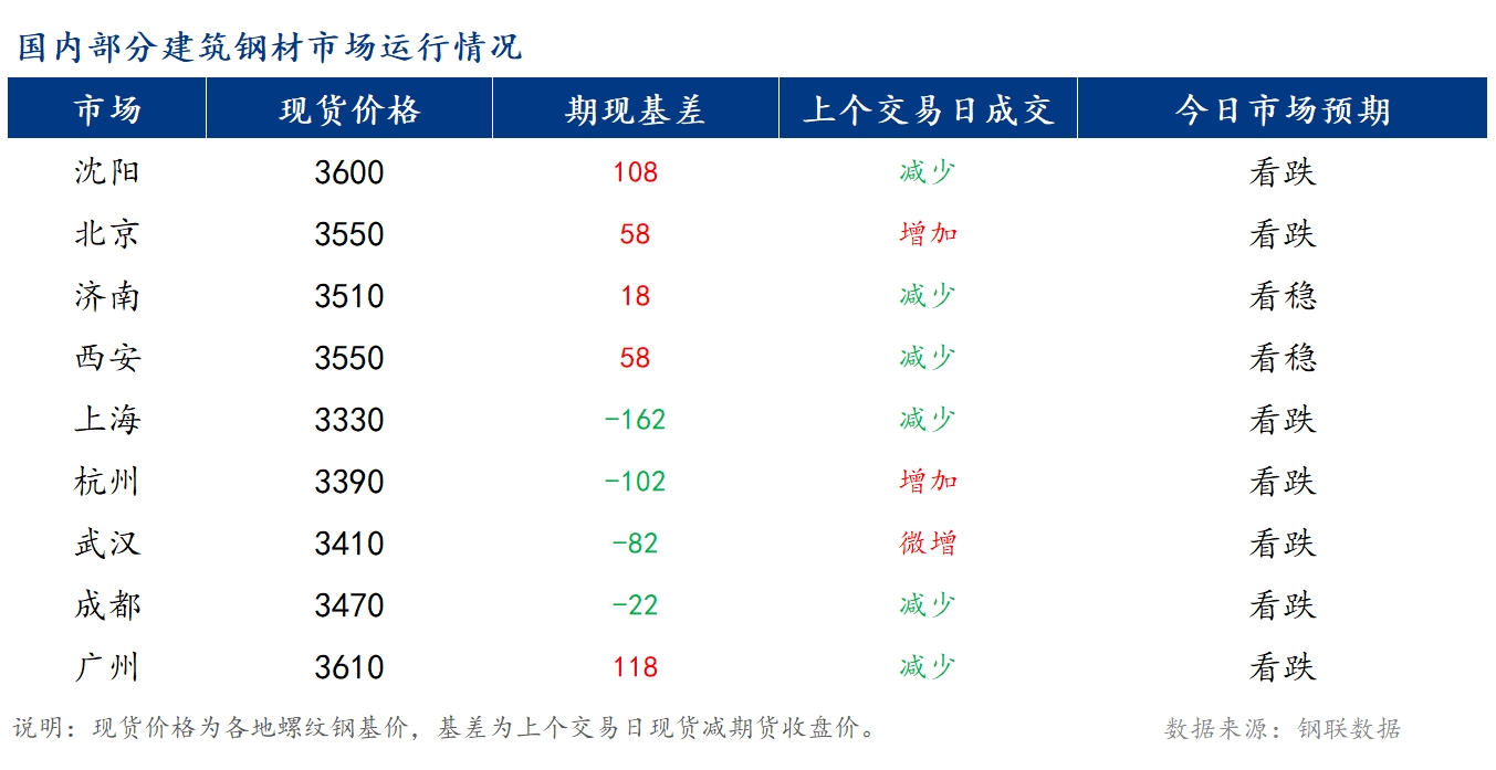 <a href='https://www.mysteel.com/' target='_blank' style='color:#3861ab'>Mysteel</a>早报：国内<a href='https://jiancai.mysteel.com/' target='_blank' style='color:#3861ab'>建筑钢材</a>价格或将窄幅震荡运行