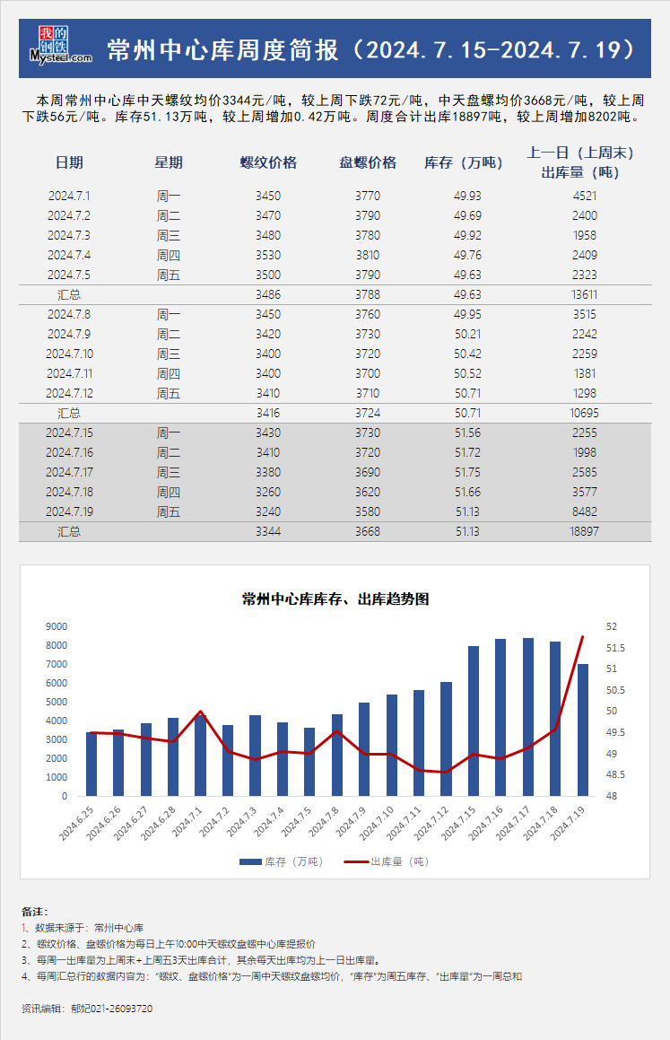 <a href='https://www.mysteel.com/' target='_blank' style='color:#3861ab'>Mysteel</a>周报：常州中心库周度简报（7.15-7.19）