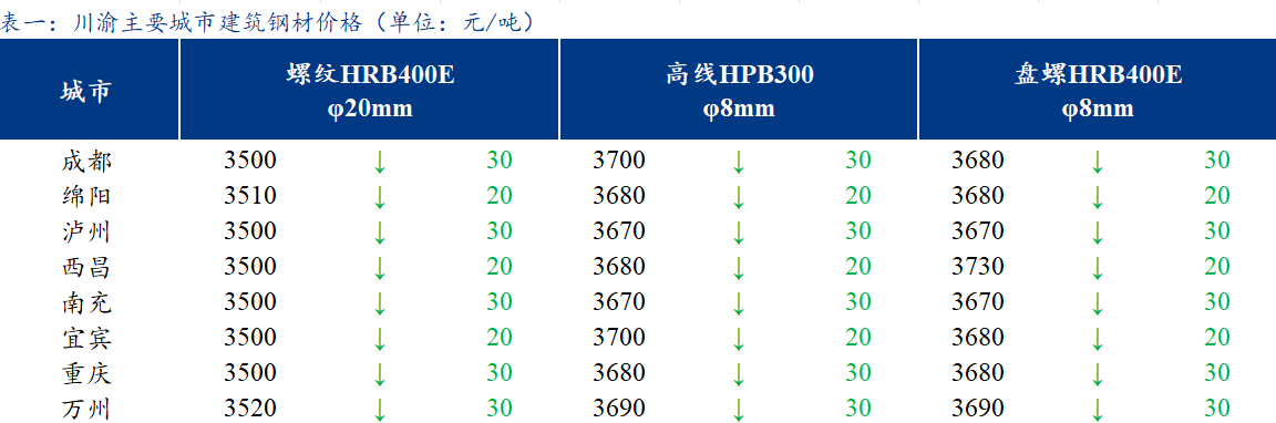 <a href='https://www.mysteel.com/' target='_blank' style='color:#3861ab'>Mysteel</a>日报：川渝建筑钢材价格弱势下跌 市场交投差