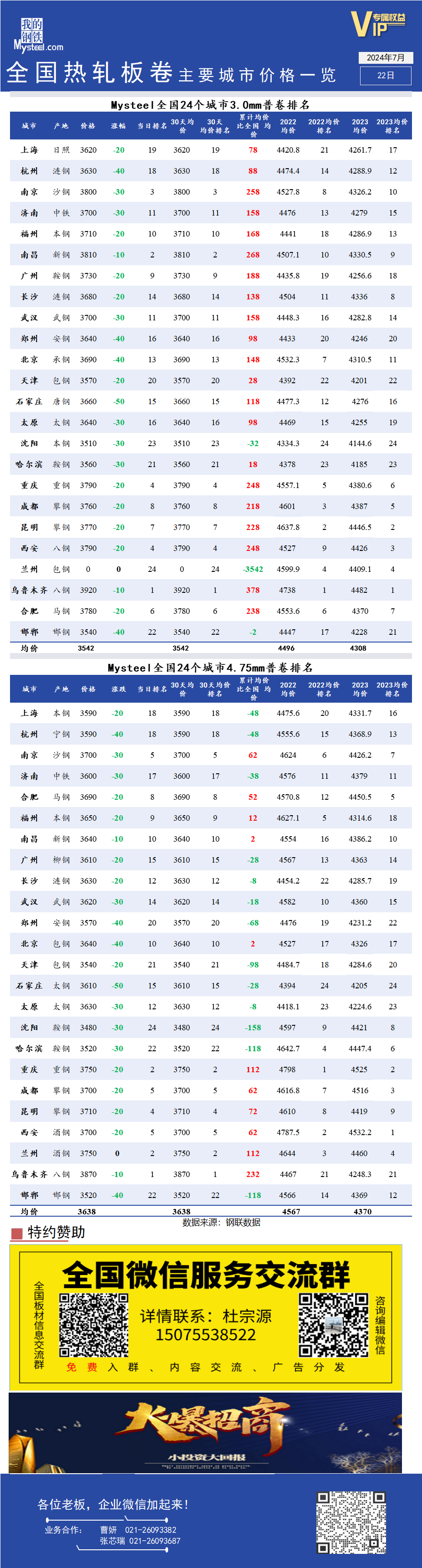 <a href='https://m.mysteel.com/' target='_blank' style='color:#3861ab'>Mysteel</a>快讯：全国<a href='https://m.mysteel.com/market/p-968-----010103-0--------1.html' target='_blank' style='color:#3861ab'>热轧</a>板卷主要城市价格一览（7月22日）