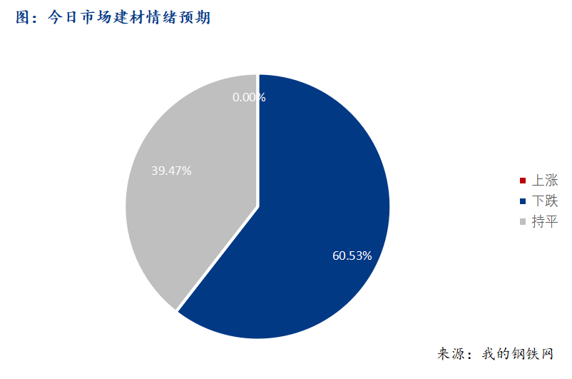 <a href='https://www.mysteel.com/' target='_blank' style='color:#3861ab'>Mysteel</a>早报：西南建筑钢材早盘价格震荡偏弱运行