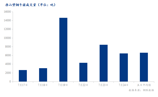 <a href='https://m.mysteel.com/' target='_blank' style='color:#3861ab'>Mysteel</a>数据：唐山调坯型钢成交量较上一交易日早盘减23%（7月24日10:30）