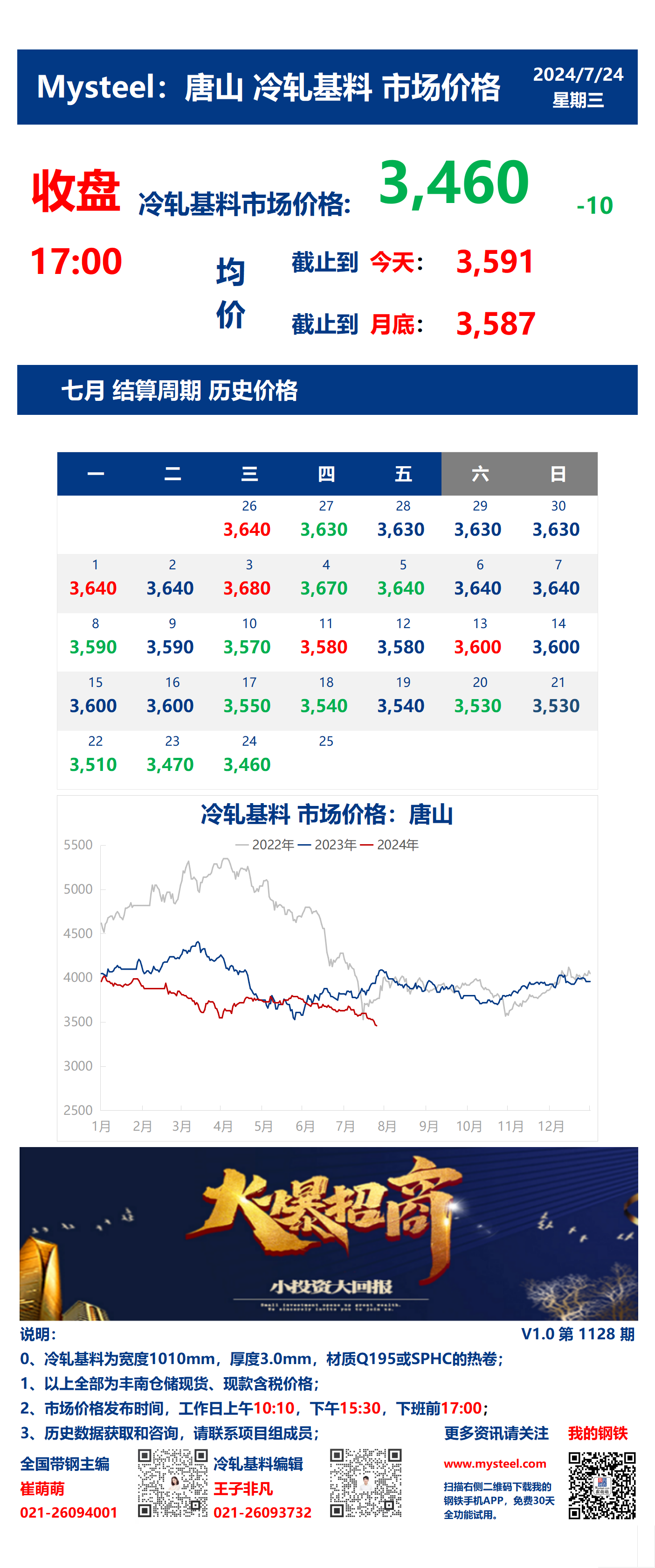 <a href='https://www.mysteel.com/' target='_blank' style='color:#3861ab'>Mysteel</a>：24日唐山冷轧基料市场价格(收盘17:00)