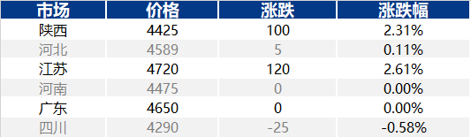 [液化天然气日评]： 下游需求稳定   LNG市场稳中交替上涨 （20240620）