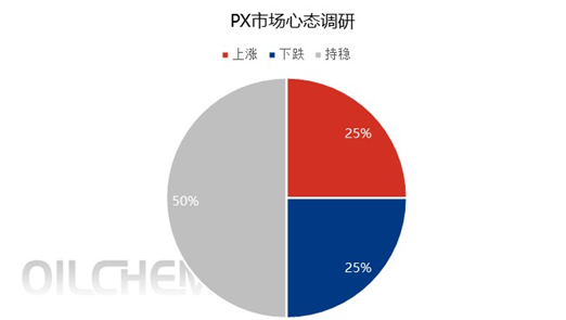 [隆众聚焦]：成本支撑 PX价格上涨