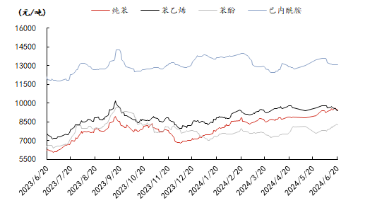 [纯苯]:6月紧缩与7月宽松矛盾加剧 纯苯重现近千元月差