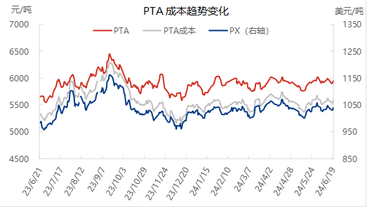 [隆众聚焦]：基本面无大变化 PTA跟随成本滚动