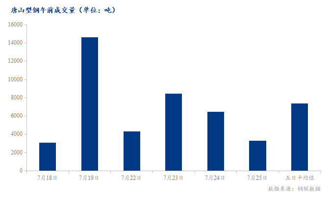 <a href='https://m.mysteel.com/' target='_blank' style='color:#3861ab'>Mysteel</a>数据：唐山调坯型钢成交量较上一交易日早盘减50%（7月25日10:30）