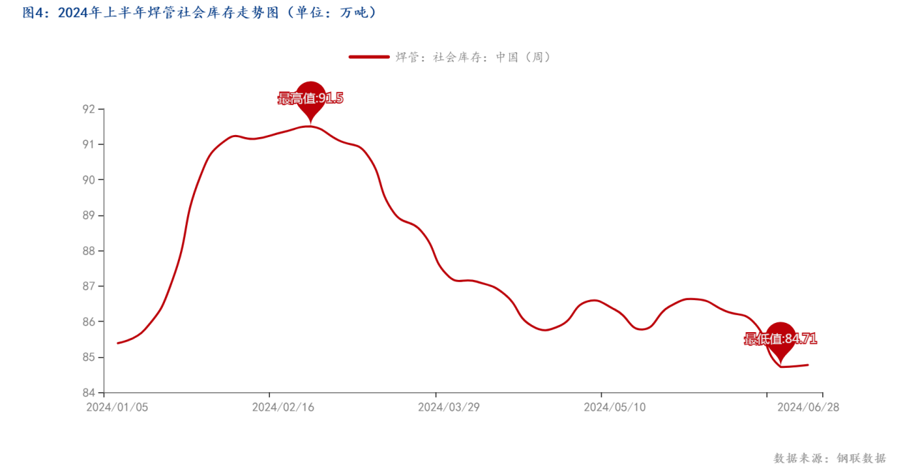 图4：2024年上半年焊管社会库存走势图（单位：万吨）