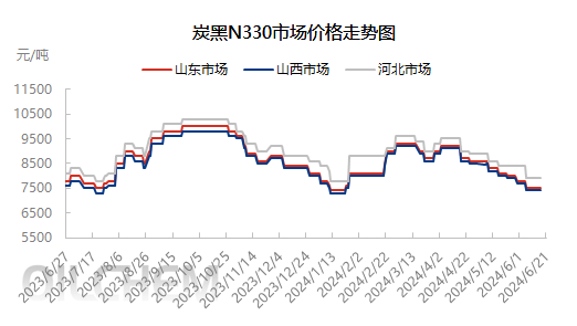 [炭黑]：2024年6月20日全国主要市场炭黑价格汇总