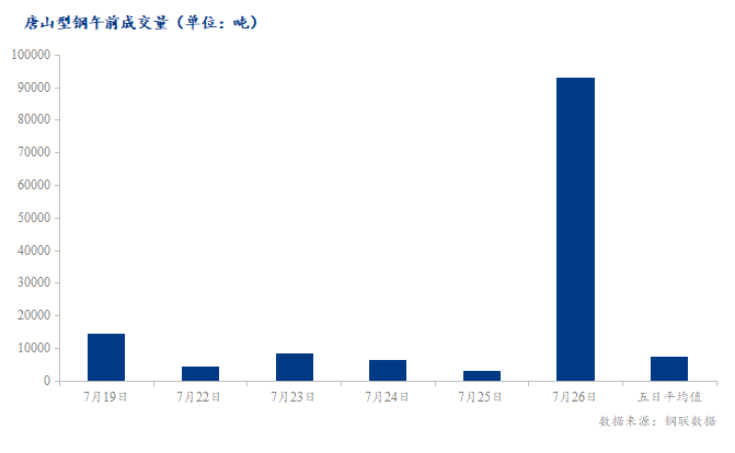 <a href='https://www.mysteel.com/' target='_blank' style='color:#3861ab'>Mysteel</a>数据：唐山调坯型钢成交量较上一交易日早盘增2751%（7月26日10:30）