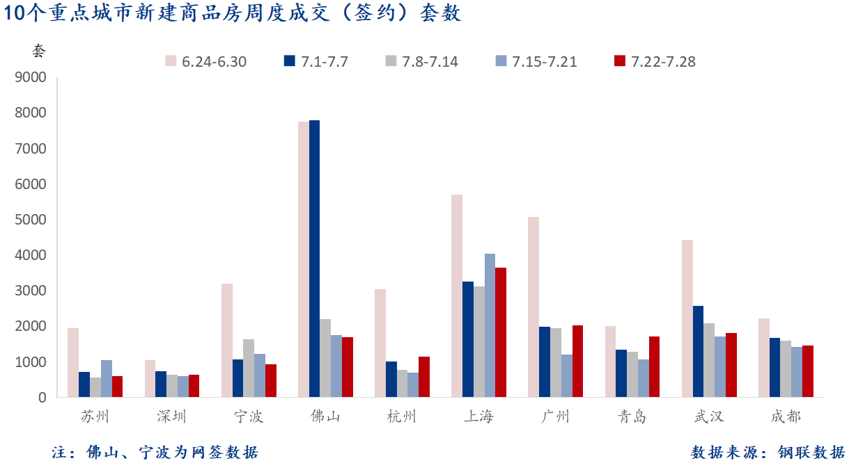 D:/Users/Desktop/图片/2024重点城市/7月30日 重点城市新房套数.png7月30日 重点城市新房套数